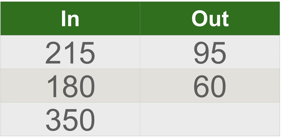 input output table