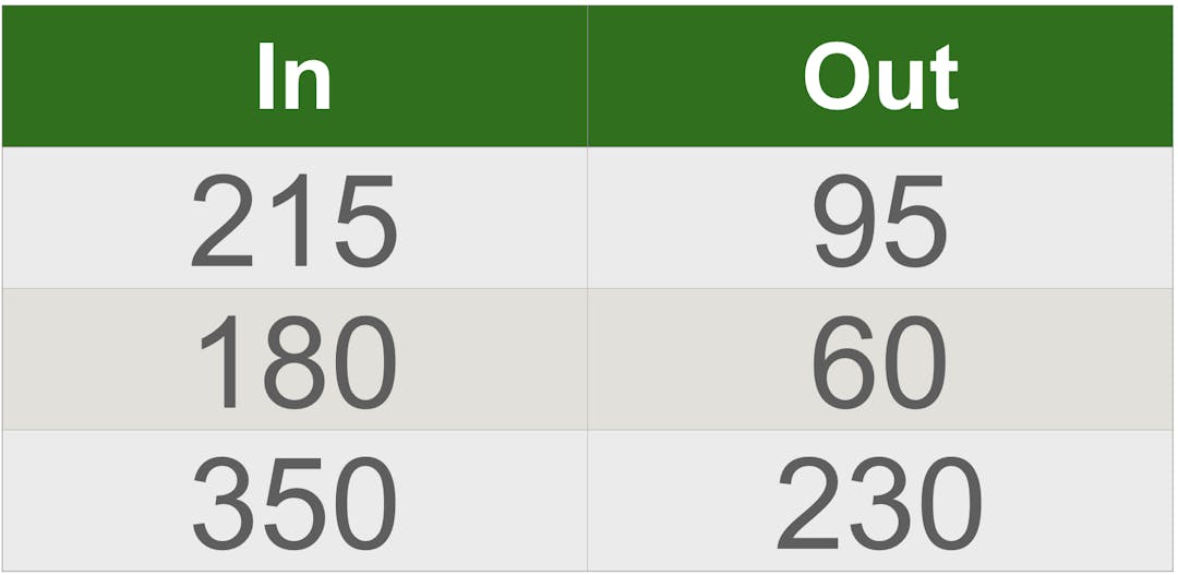 input output table