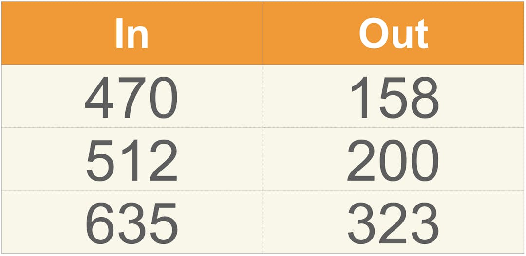 input output table