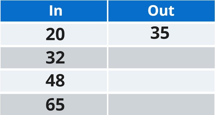 input output table