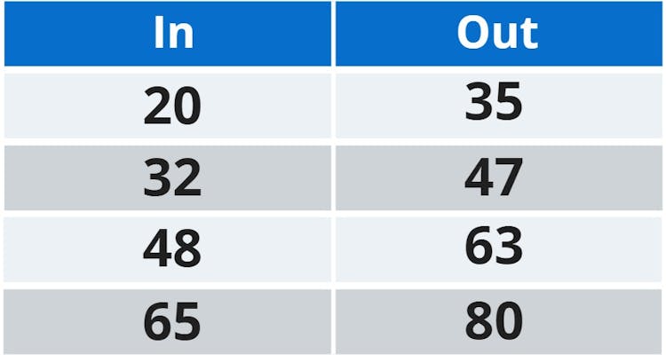 input output table