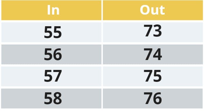 input output table