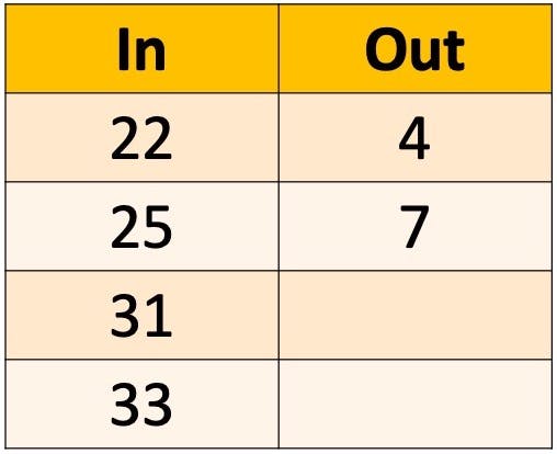 input output table