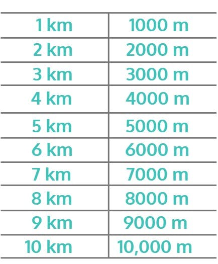 conversion from km to m