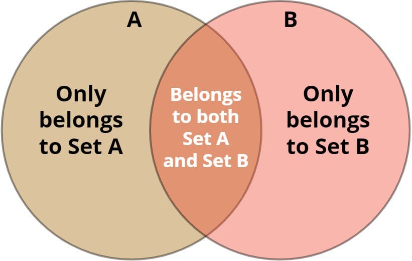 Venn Diagram