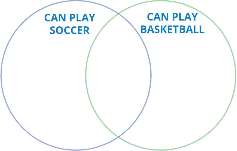 Venn diagram