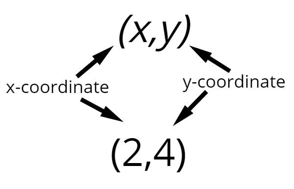 coordinates